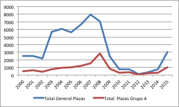 oferta de empleo público 2000-2015